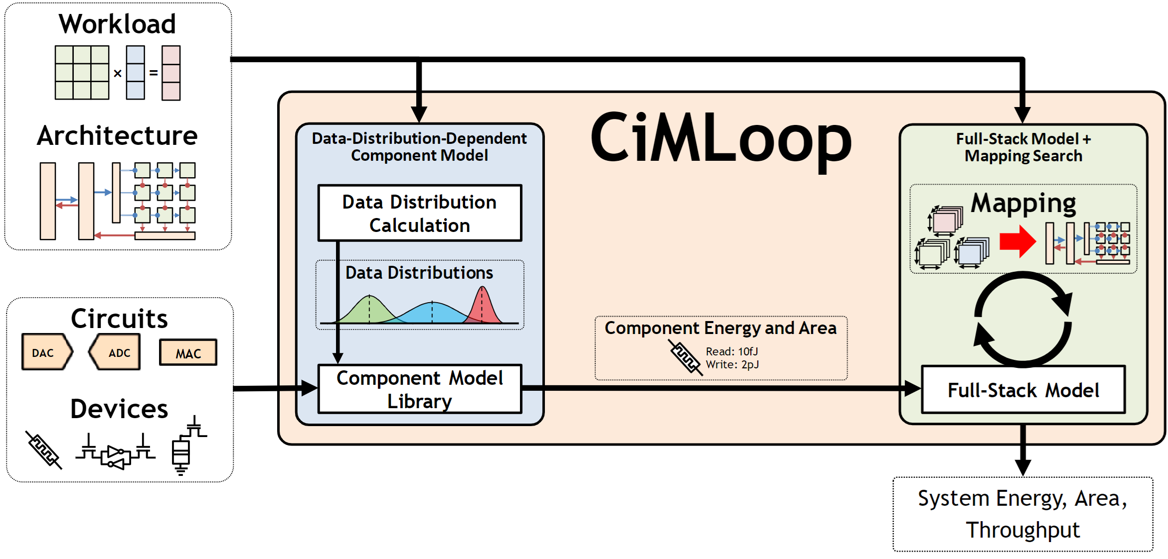 CiMLoop